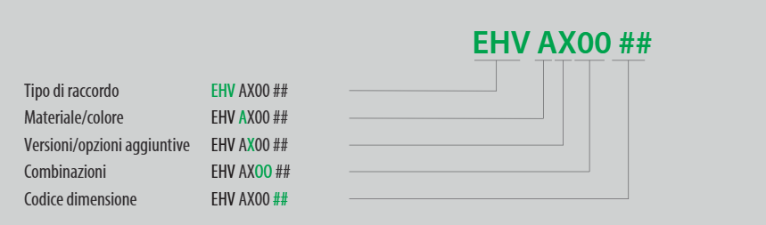 Codici prodotto dei raccordi GREENVIEW